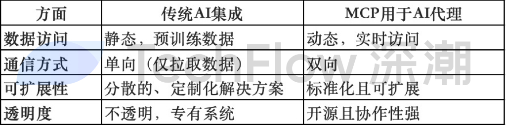 模型上下文协议 （MCP）：下一个加密 AI 新叙事？
