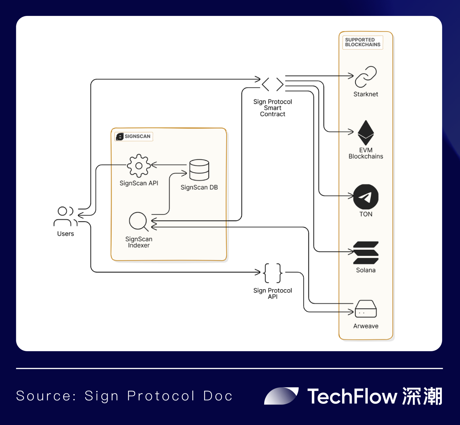 Sign Protocol：借区块链之力，让验证随处发生