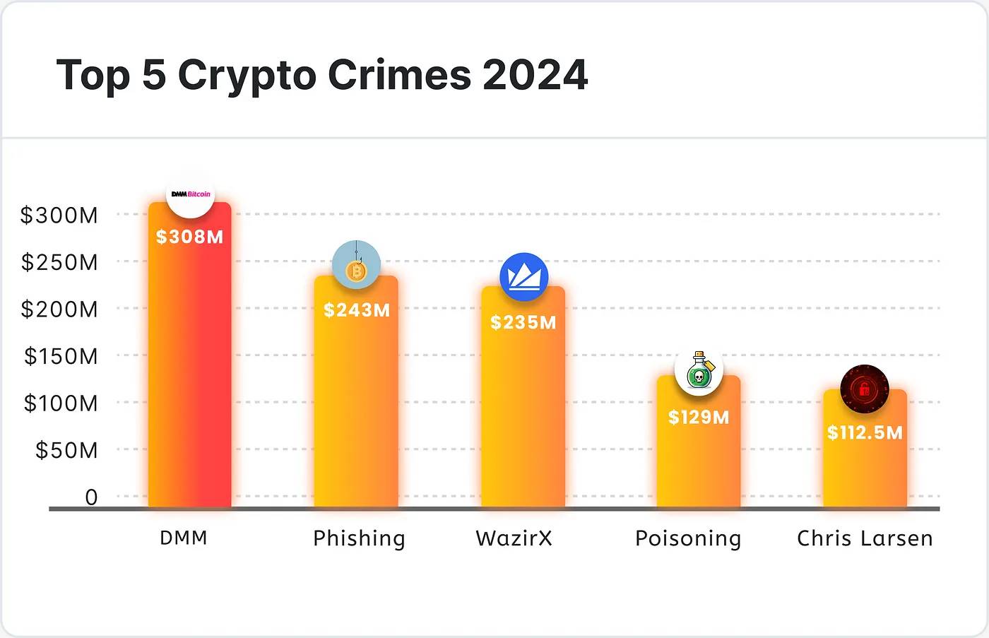 2024 年最大的加密货币骗局