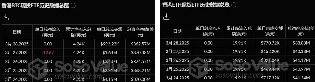 加密 ETF 周报 | 上周美国比特币现货 ETF 净流入 1.96 亿美元；资管公司 Calamos 的三只比特币 ETF 筹资已超 1 亿美元