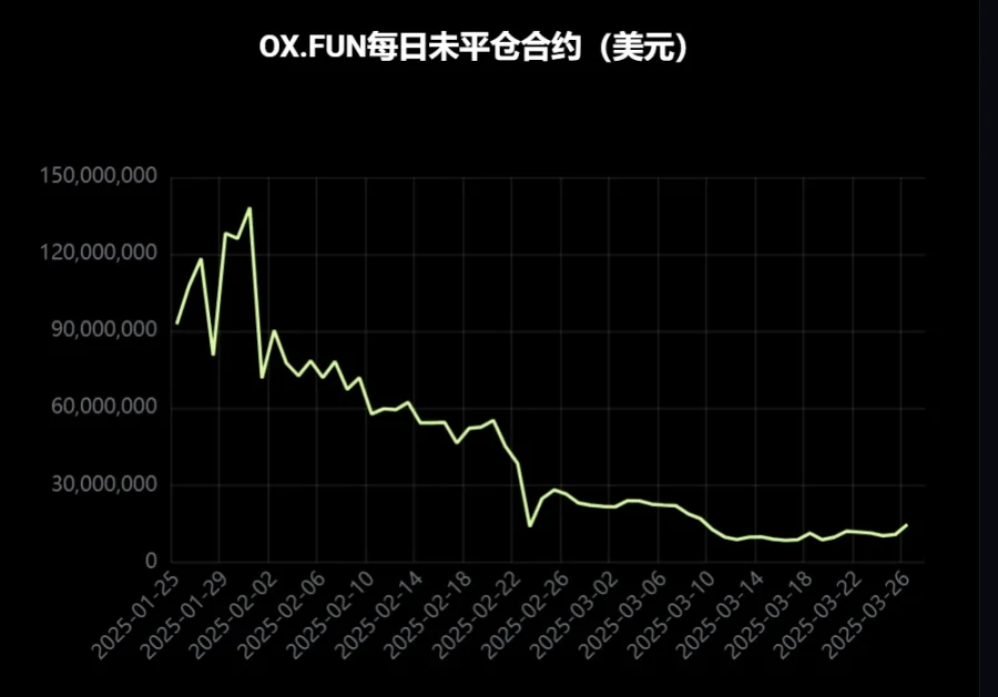 JefeDAO 阴影下，Zhu Su 想带 OX.FUN 重整旗鼓