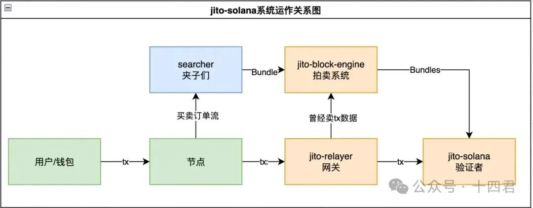 万字解读 Solana 上 MEV 的格局演进与是非功过