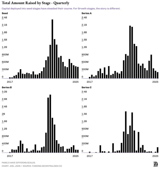 融资愈加困难,加密风投进入狂热的最后阶段