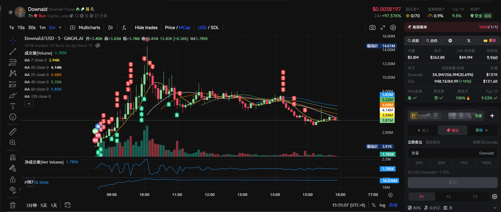 速通金狗再现,AI 复苏,Solana Meme 牛回了?