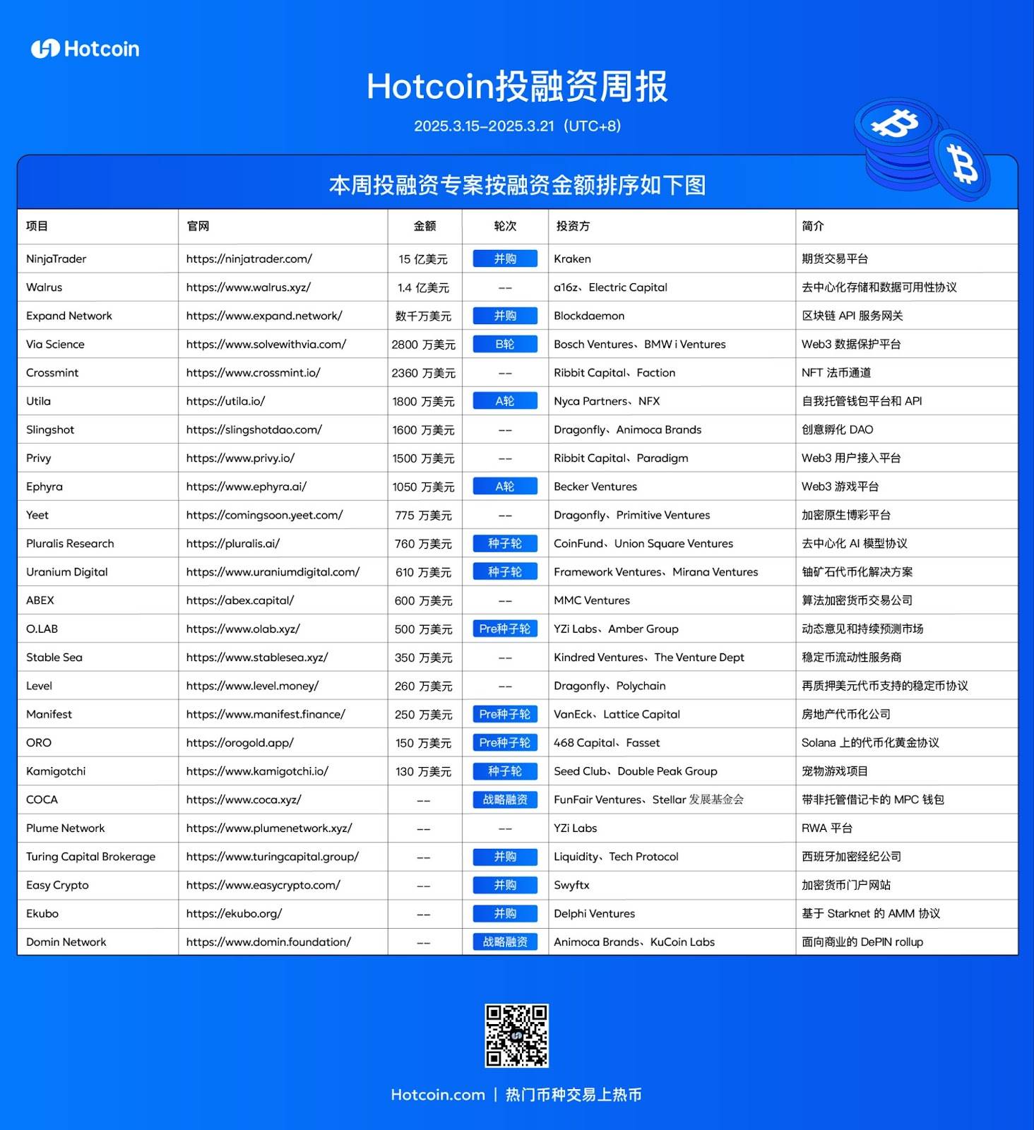 Hotcoin 投融资周报（3.15-3.21）｜共25笔公开投融资事件，融资数据有所回升
