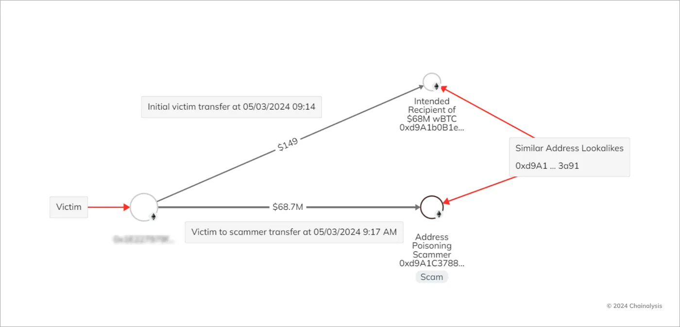 2024 年最大的加密货币骗局
