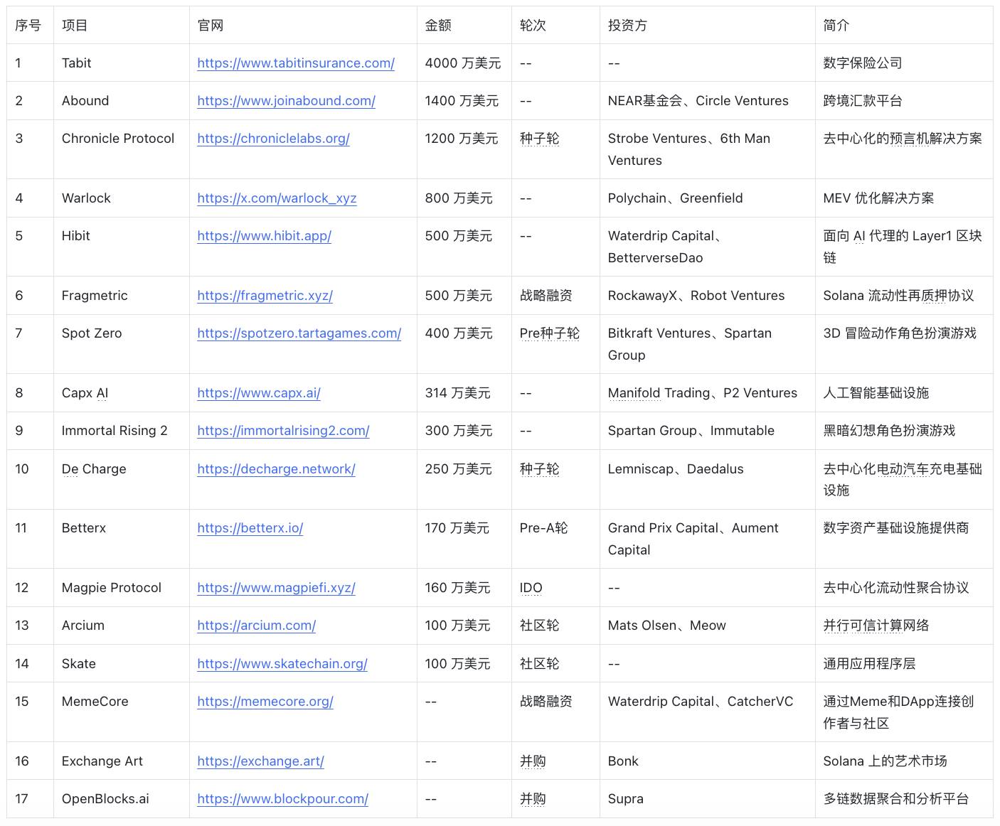 Hotcoin 投融资周报(3.22-3.28)|共 17 笔公开投融资事件,融资数据下滑