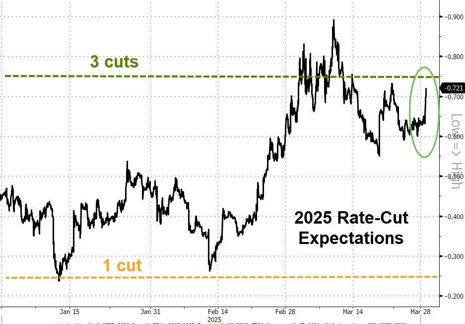 黑色星期五血洗华尔街，加密市场周末崩盘，2025 年 Q1 为何如此惨烈