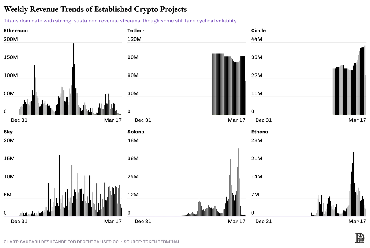 熊市收入焦虑背后,不同项目怎么解决自己的吃饭问题?