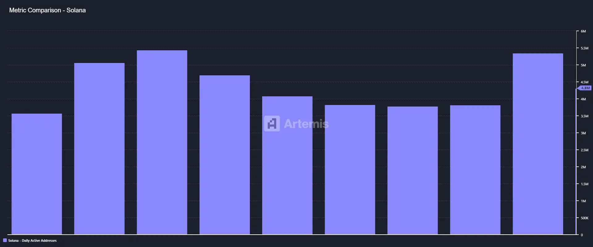 Solana 要卷土重来?从五大指标看复兴趋势