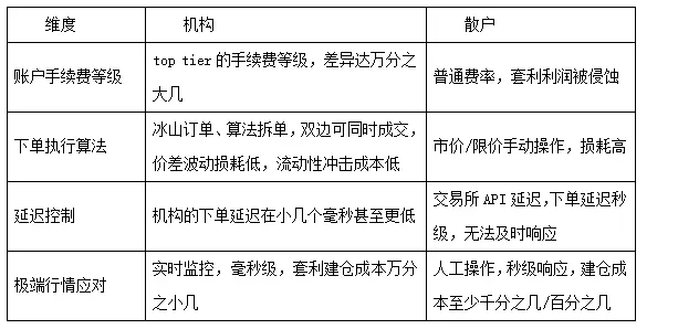 揭秘资金费率套利：机构如何“躺赚”，散户为何“看得见却吃不到”？一、资金费率的基本概念和原理：币圈的“平衡税”和“红包”机制二、资金费率套利策略：三种方法，但收益来源一致三、机构优势：为何散户“看得见却吃不到”，原因是什么？四、套利策略的展