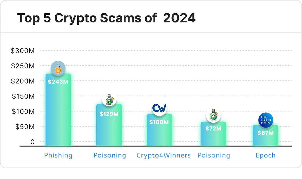 2024 年最大的加密货币骗局