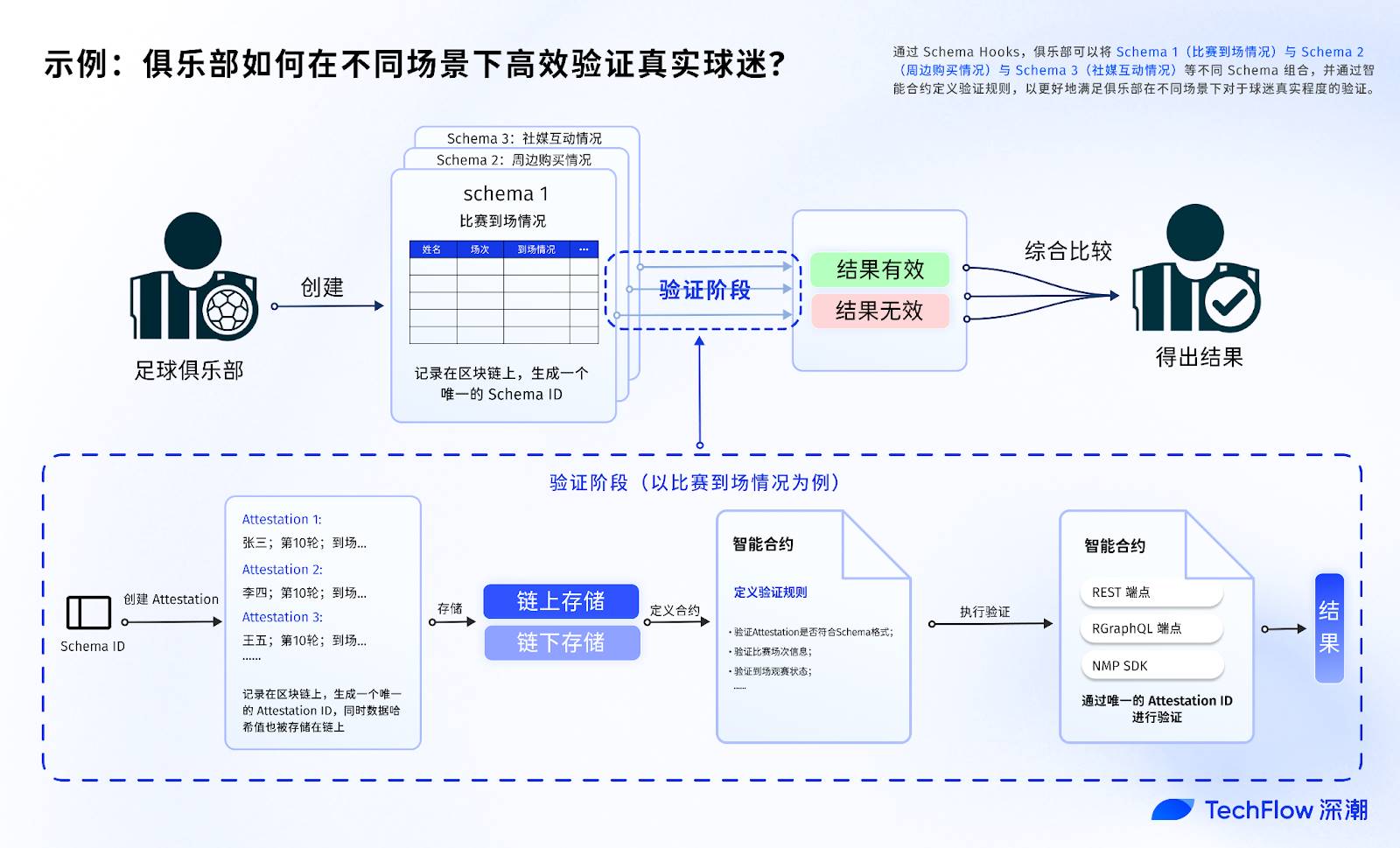 Sign Protocol：借区块链之力，让验证随处发生