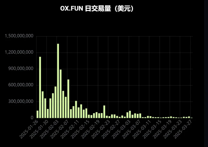 JefeDAO 阴影下，Zhu Su 想带 OX.FUN 重整旗鼓