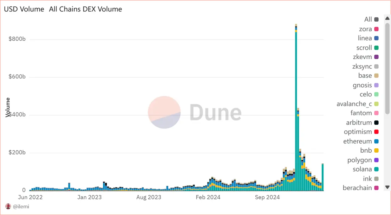 Solana 要卷土重来?从五大指标看复兴趋势