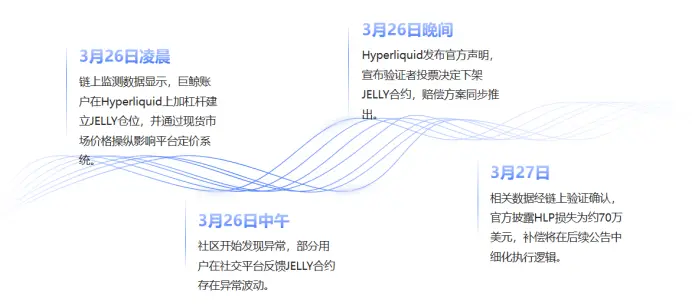 Hyperliquid 事件公关复盘：技术止血之后，品牌信任该如何修复？
