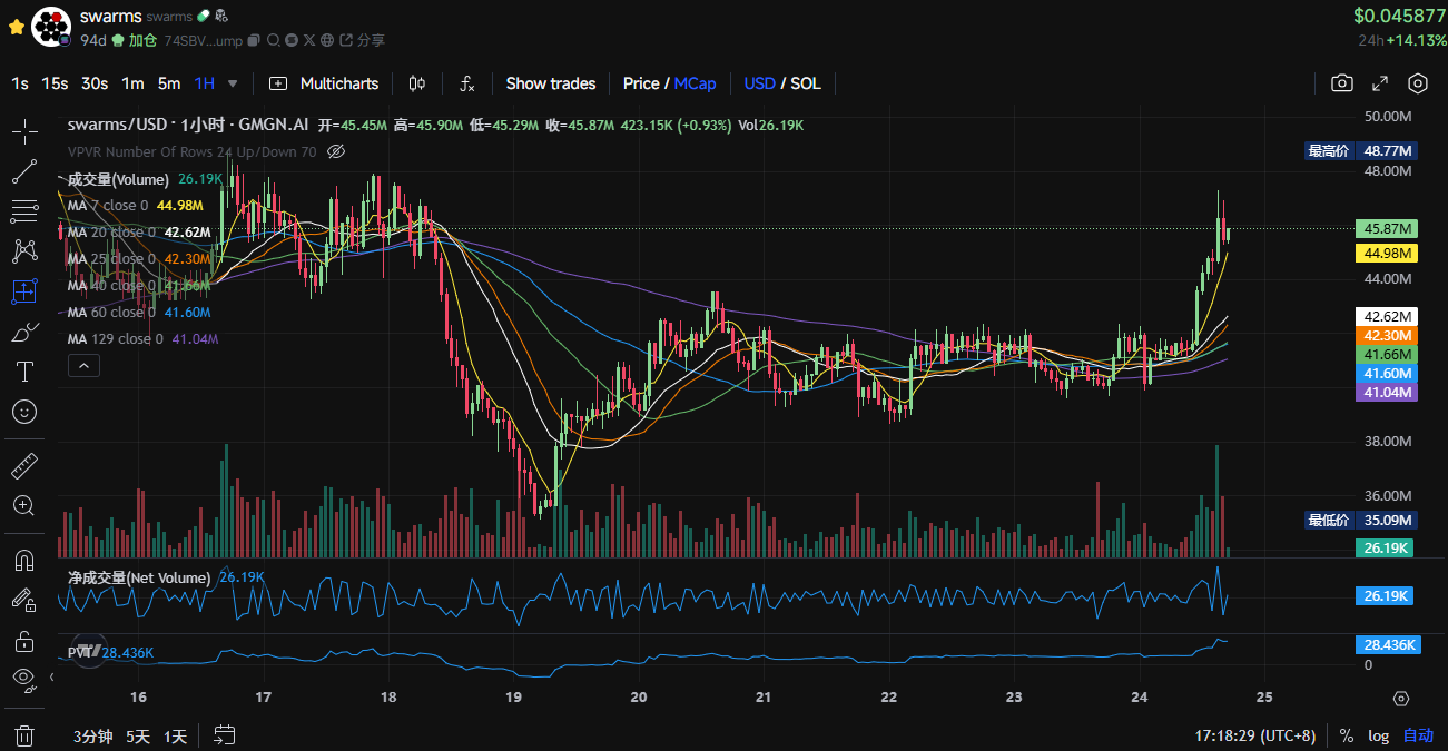 速通金狗再现,AI 复苏,Solana Meme 牛回了?