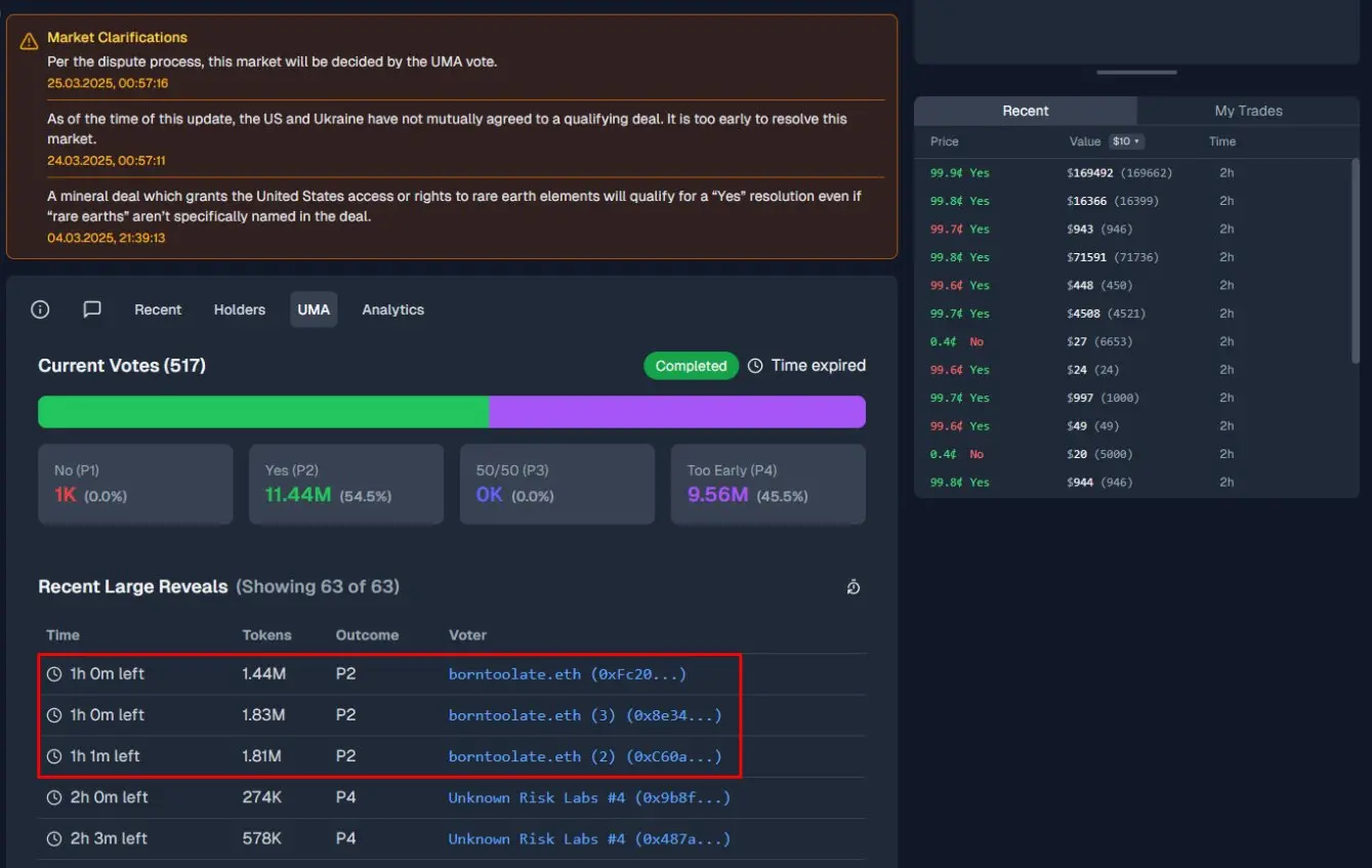 Polymarket 遭治理攻击:大户操控预言机,赌输了也能赢钱?