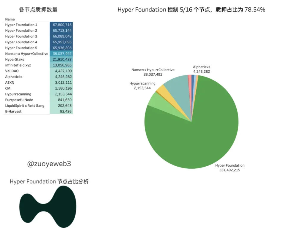 Hyperliquid：9% 的币安，78% 的中心化