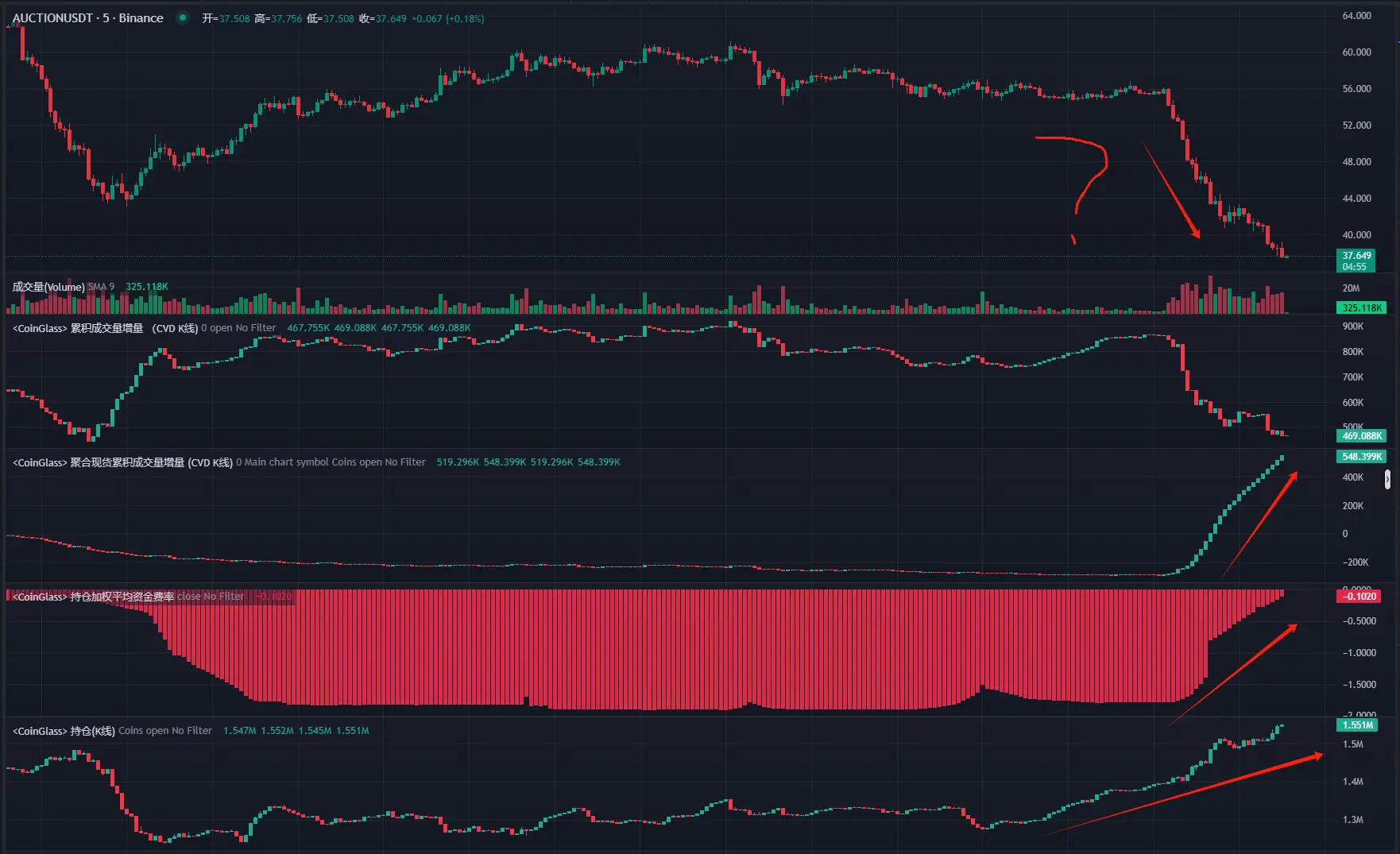 一日暴跌 60%:揭秘 AUCTION 巨鲸的隐秘操盘术