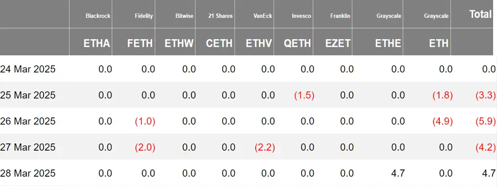 加密 ETF 周报 | 上周美国比特币现货 ETF 净流入 1.96 亿美元；资管公司 Calamos 的三只比特币 ETF 筹资已超 1 亿美元