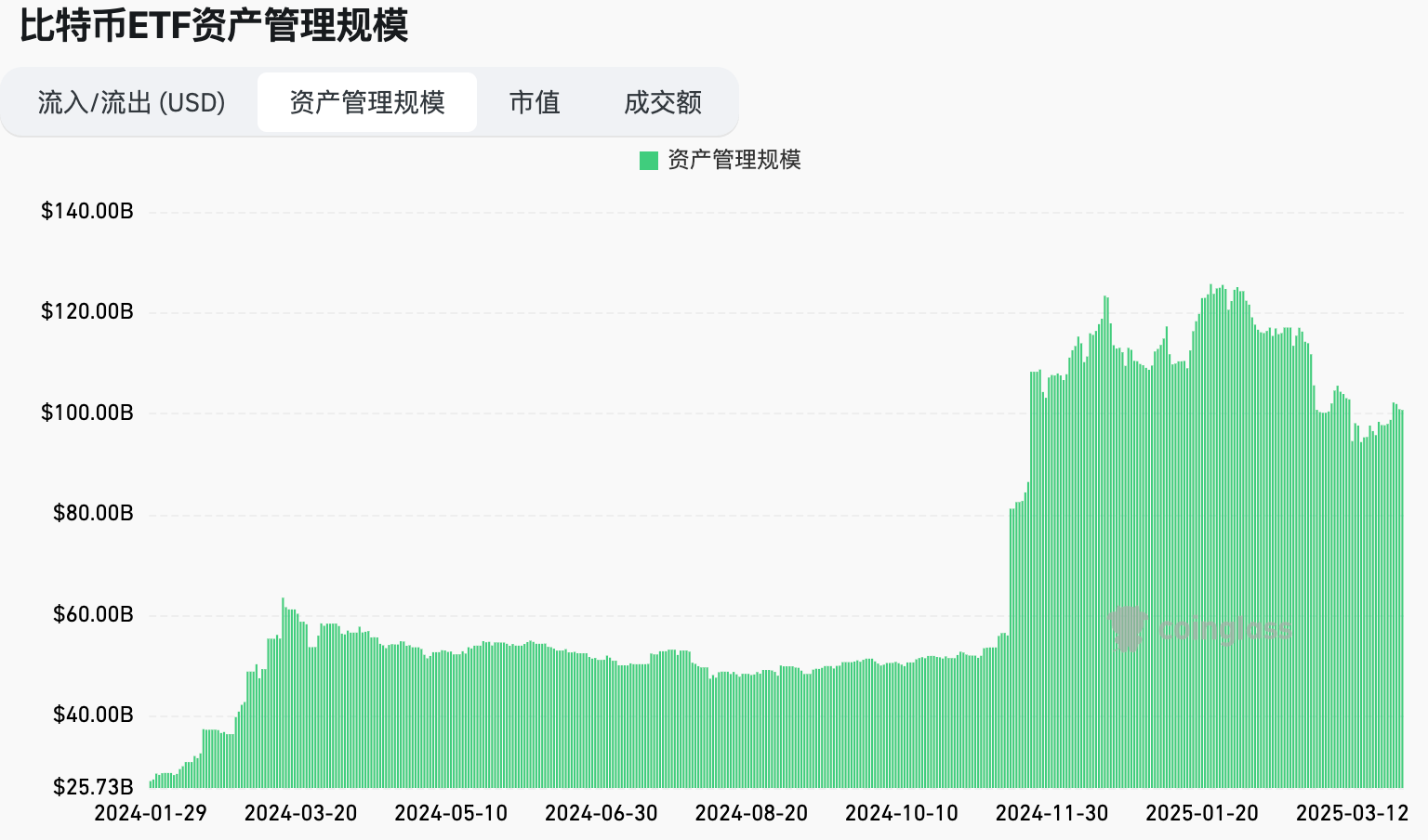 美 2 月 PCE 高于预期市场仍恐慌 GME 等公司发债购买 BTC｜Hotcoin Research 市场洞察：2025年3月24日-28日