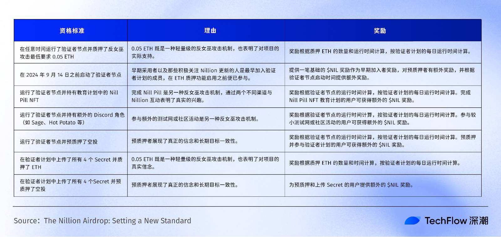 空投引热议,主网倒计时:斩获 5000 万美元融资的盲计算网络 Nillion 有何特别之处?