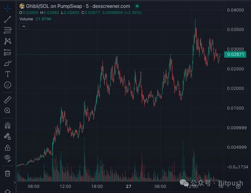 OpenAI 一键「吉卜力化」,造富了一群加密猎手