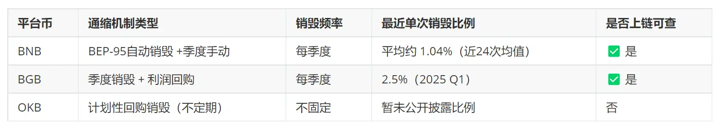 全面对比 BNB、BGB、OKB,下一轮会是谁的主场?
