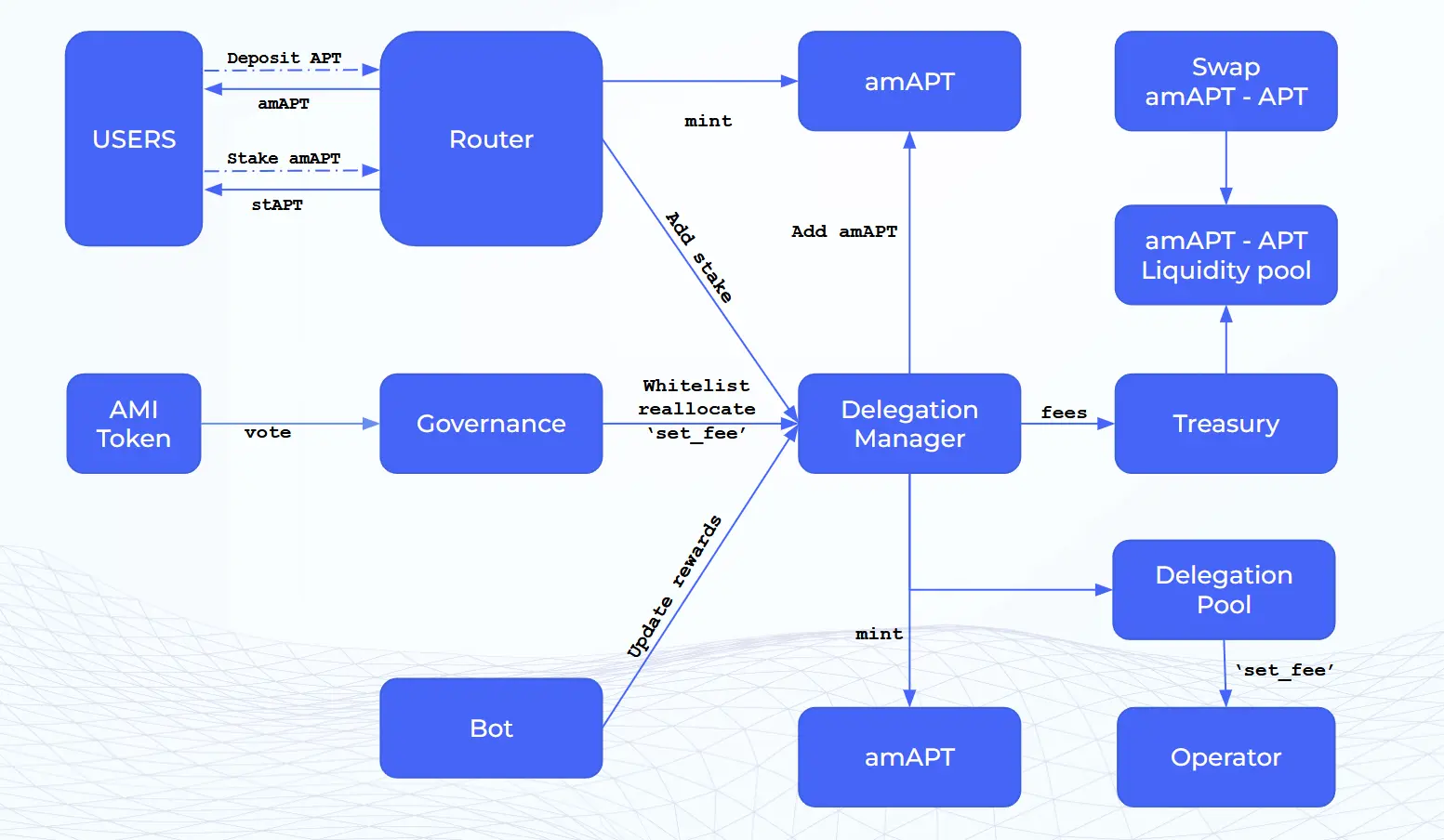波场 TRON 行业周报：基本面恶化致 BTC 下探 76600 美元，Berachain Defi 生态成潜力股