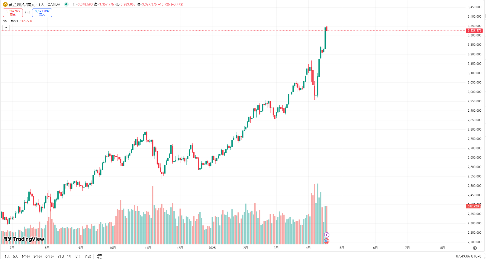 黄金 3357 美元魔咒触发：历史数据揭秘比特币 5 个月内必破新高的加密定律