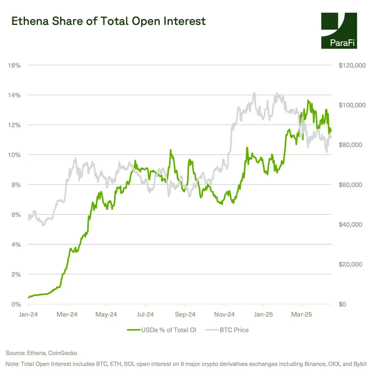 ParaFi Capital：Ethena 如何在一年半成长为 DeFi 基石？