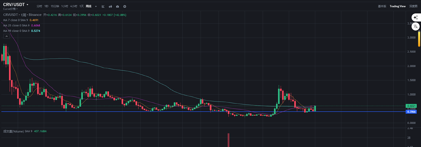 IRS DeFi 经纪人规则废除,CRV 单周暴涨 54%
