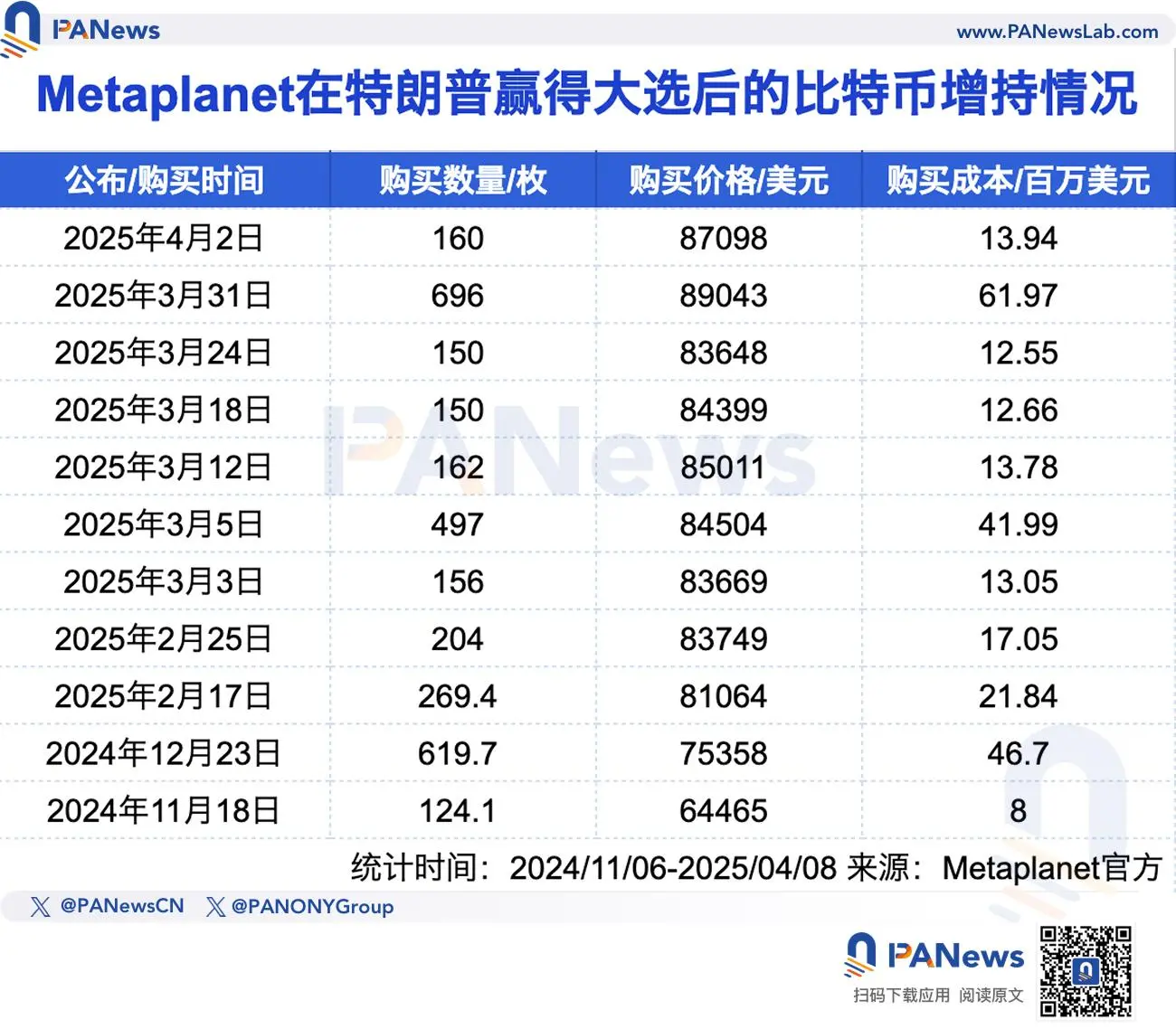 五大上市公司的加密储备盘点：特朗普当选后高位加速入场，Strategy 浮亏超 40 亿美元