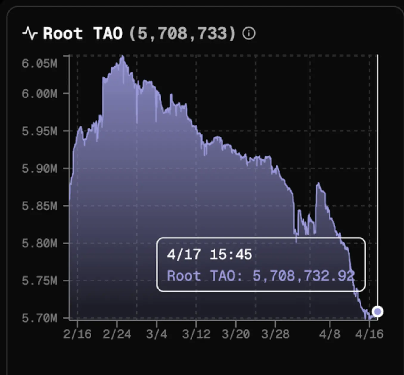 观点:为什么 Bittensor 是一个骗局,TAO 正在走向归零?