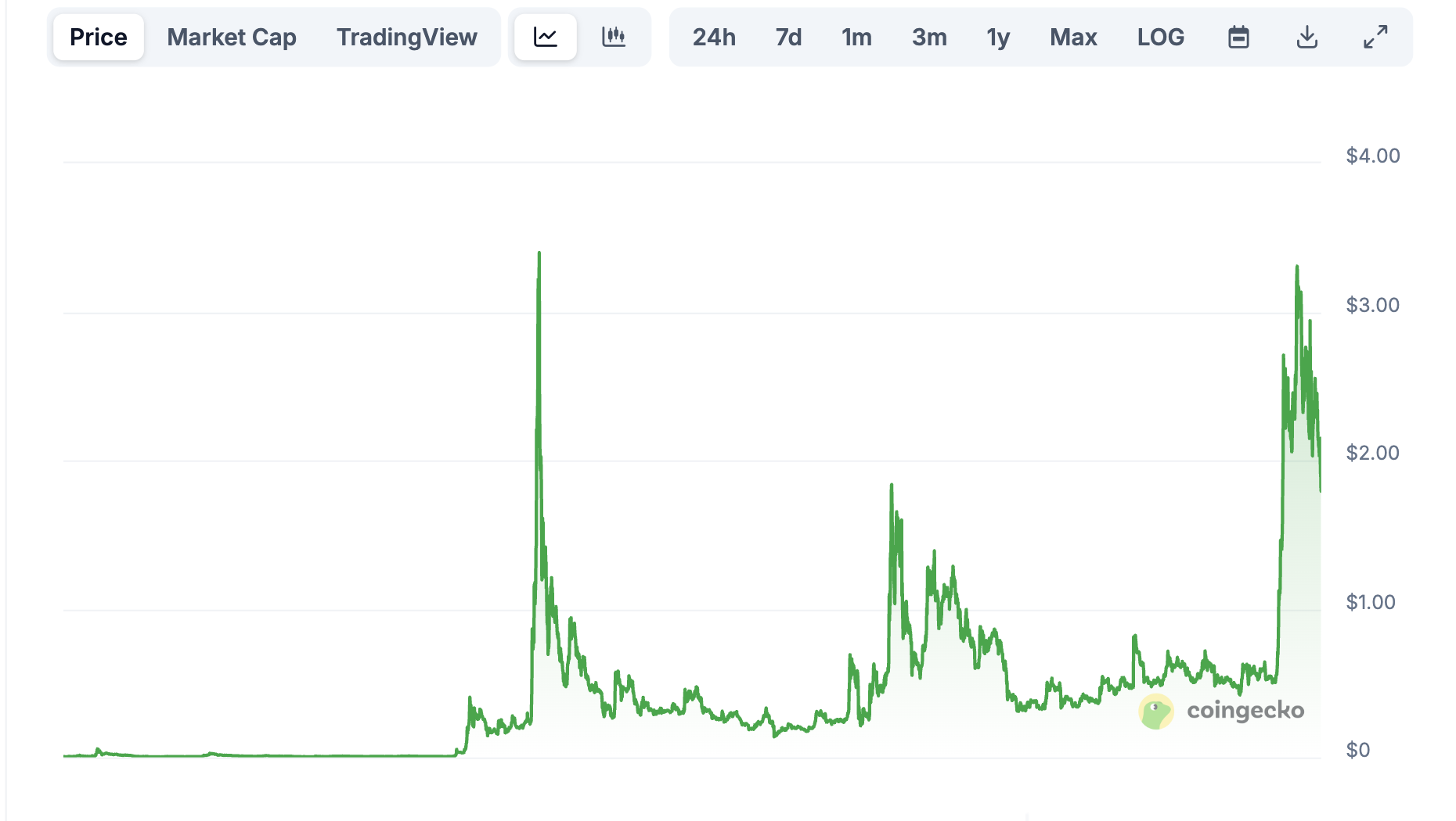 Ripple 千亿市值背后的胜负手:卖币为生,支付、ETF 与政治风口币价创多年新高,代币模式惹争议