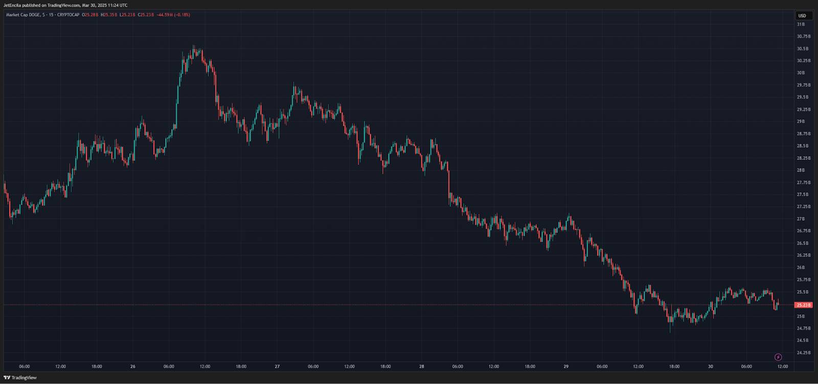 马斯克否认 DOGE 与美国政府的关系，狗狗币到底了吗？