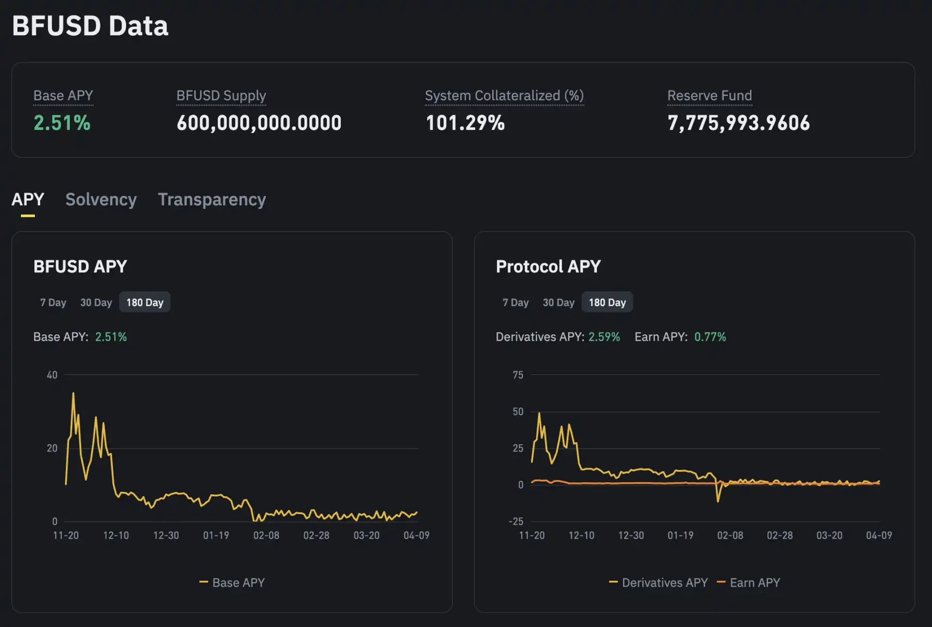 Binance 最具赚钱效应的收益稳定币?一文读懂「费息双赚」的 LDUSDT