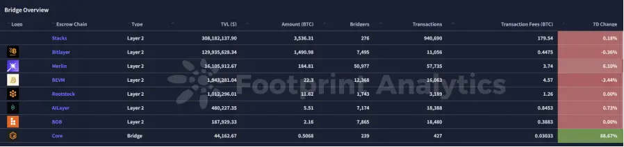 波场 TRON 行业周报：BTC 或继续在 8 万美元下方筑底，De-Storage 协议获 14 亿美元融资