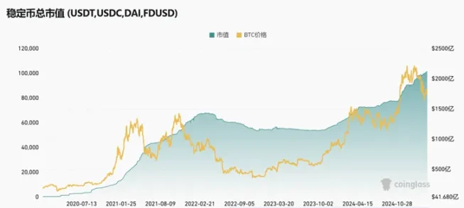 为什么稳定币市值屡创新高,BTC 还在跌?