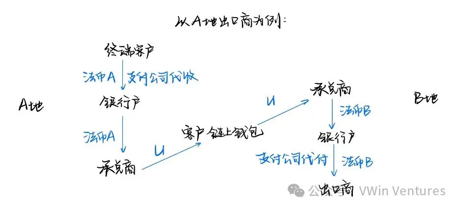 稳定币三重奏:加密筹码博弈、清算网络重构与金融霸权之争TLDR :