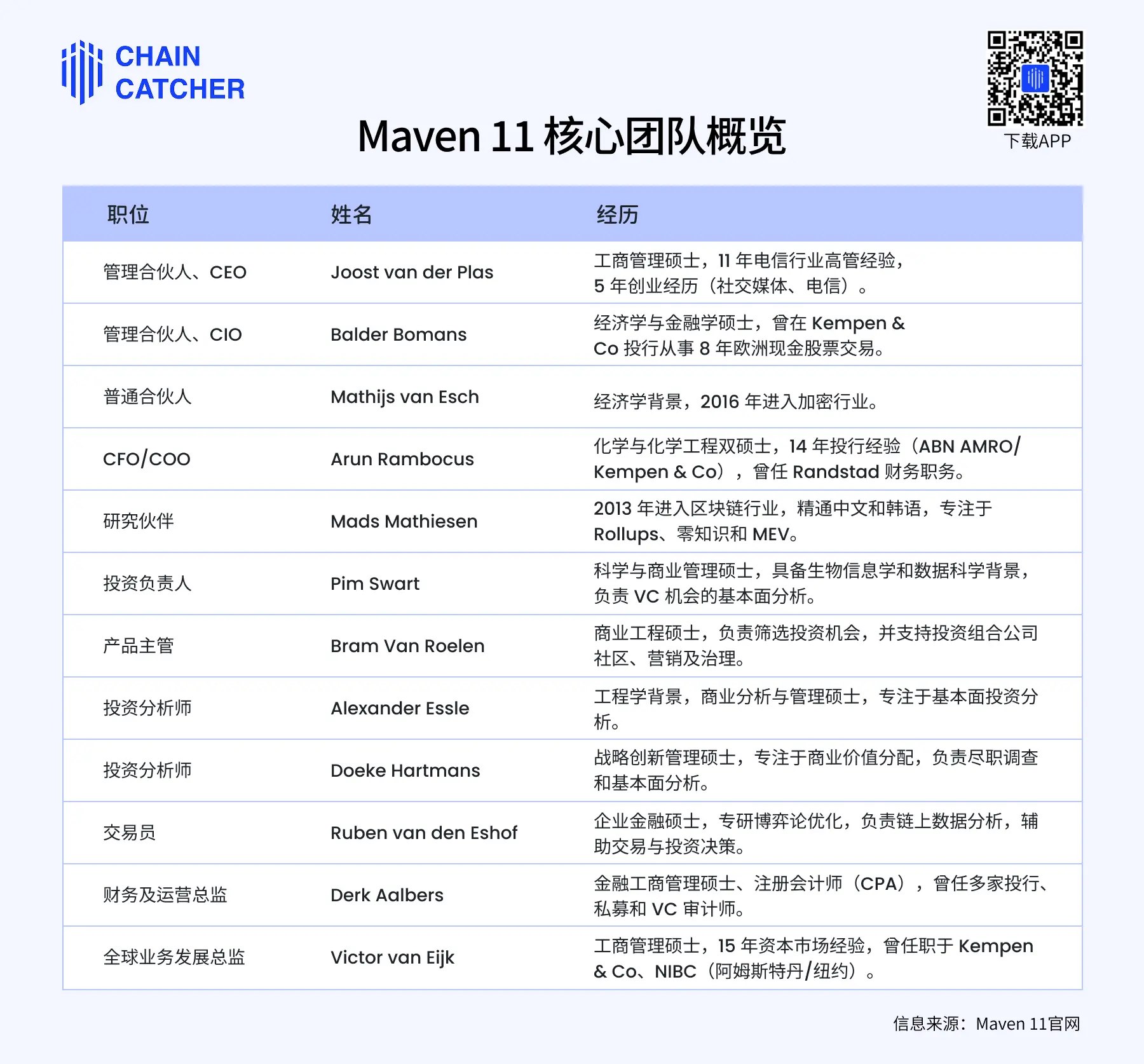 全面解读 Maven 11:十年征程,从加密风投先锋到金融集团