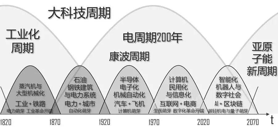 观点:Trump 关税政策将引发康波的结束和比特币的质变