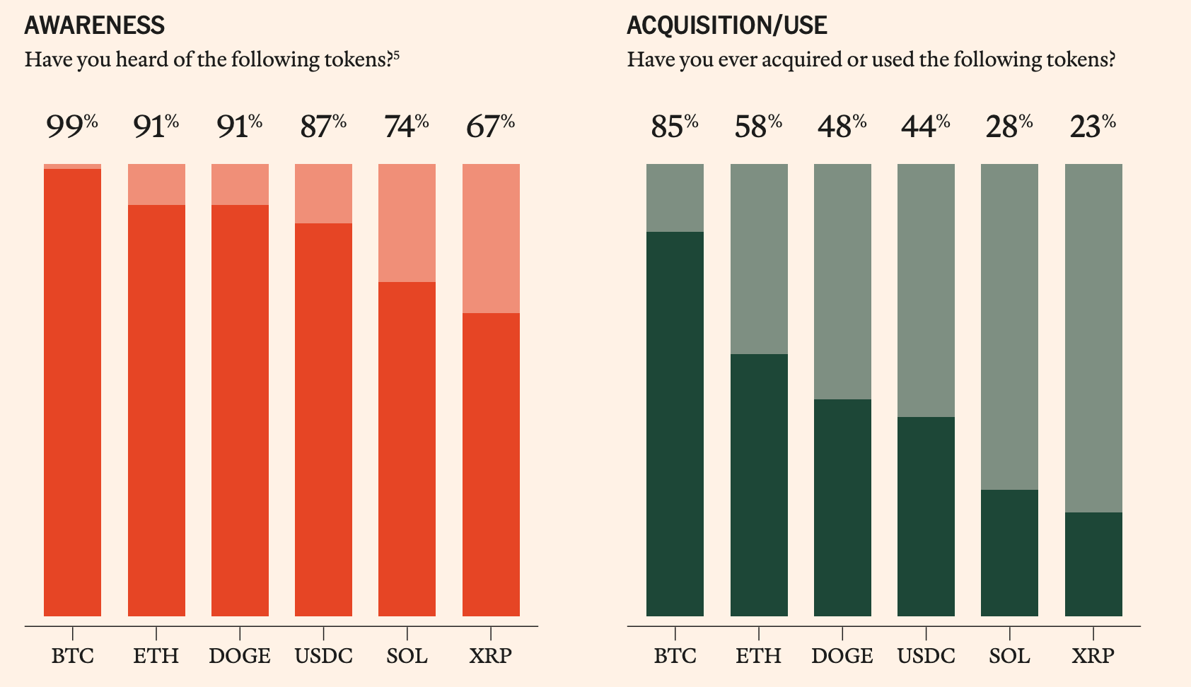 2025 年加密货币持有者调查报告：5500 万美国人的数字资产图谱，谁在使用加密货币？