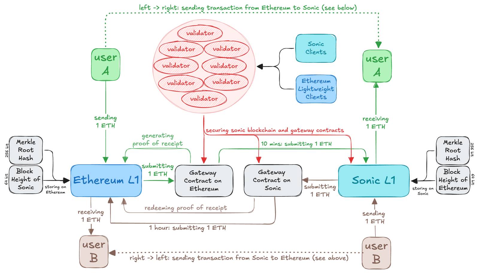 换汤也换药,重构后的 Sonic 现在发展得怎么样了?