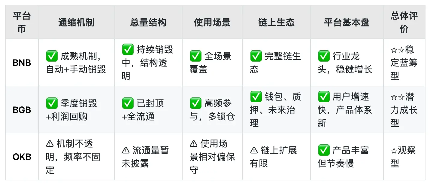 全面对比 BNB、BGB、OKB,下一轮会是谁的主场?