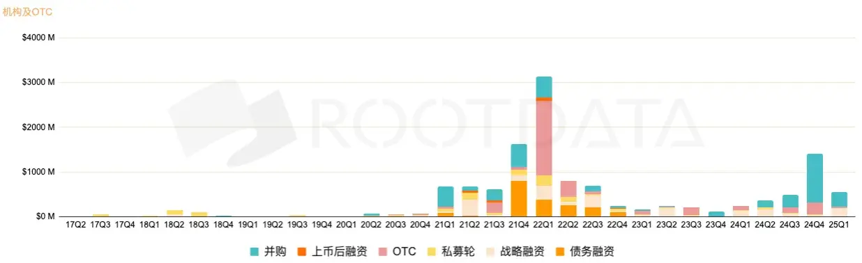 数据透视：加密市场融资为何表现不佳？