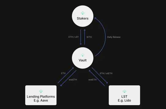 波场 TRON 行业周报:BTC 短线反弹或见顶,Treehouse 提供无风险 Defi 收益