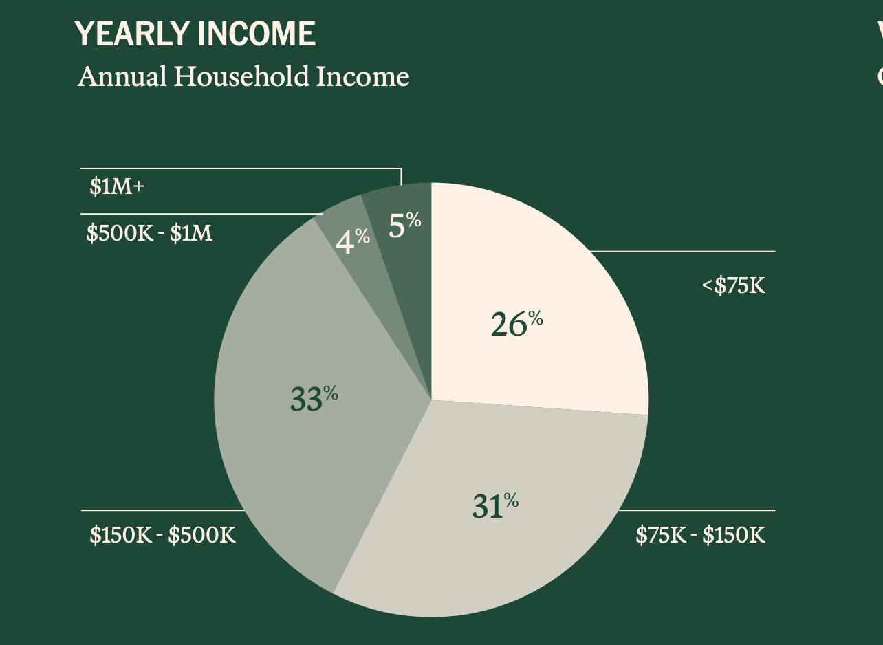 2025 年加密货币持有者调查报告：5500 万美国人的数字资产图谱，谁在使用加密货币？
