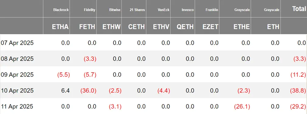 加密 ETF 周报 | 上周美国比特币现货 ETF 净流出 7.07 亿美元；美 SEC 批准以太坊现货 ETF 期权交易